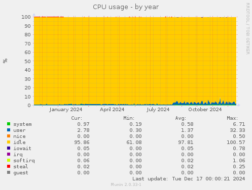 CPU usage