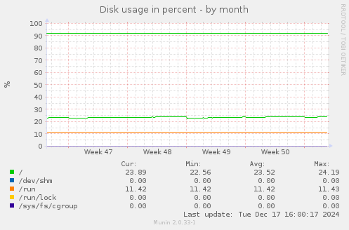 Disk usage in percent