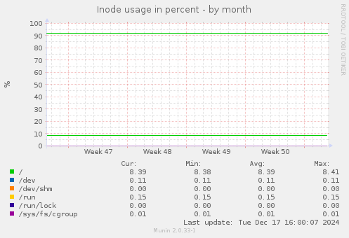 Inode usage in percent