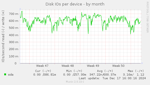 Disk IOs per device