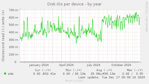 Disk IOs per device