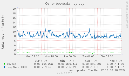 IOs for /dev/sda