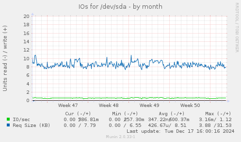 IOs for /dev/sda