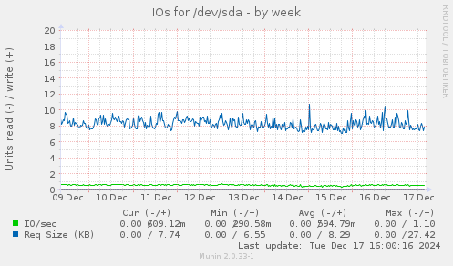 IOs for /dev/sda