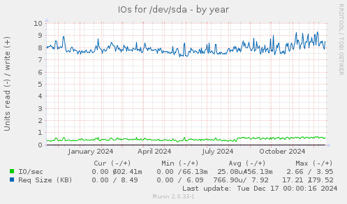 IOs for /dev/sda