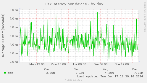 Disk latency per device