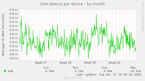 Disk latency per device