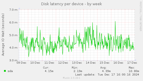 Disk latency per device