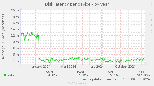 Disk latency per device