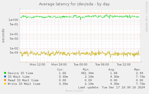 Average latency for /dev/sda