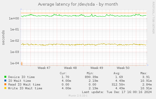 Average latency for /dev/sda