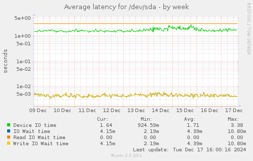 Average latency for /dev/sda