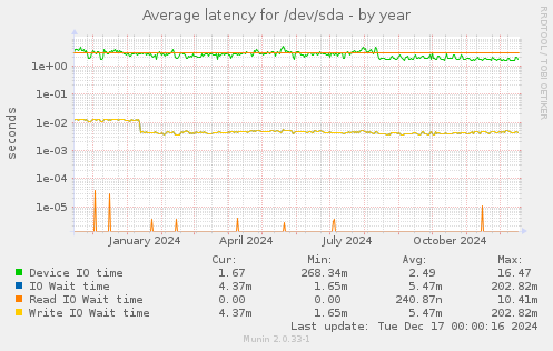 Average latency for /dev/sda