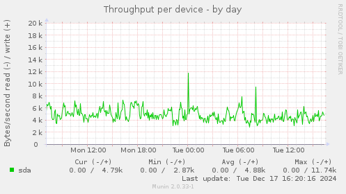 Throughput per device