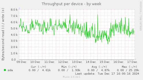 Throughput per device