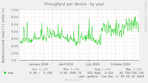 Throughput per device