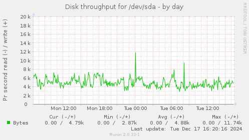 Disk throughput for /dev/sda