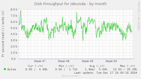 Disk throughput for /dev/sda