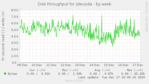 Disk throughput for /dev/sda