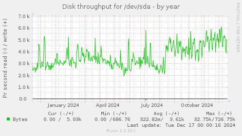 Disk throughput for /dev/sda