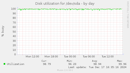 Disk utilization for /dev/sda