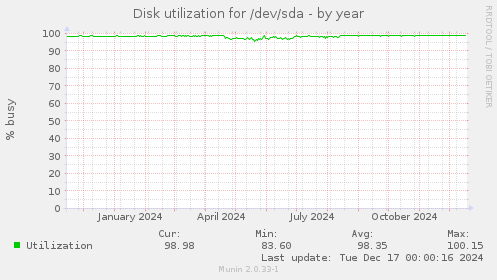 Disk utilization for /dev/sda