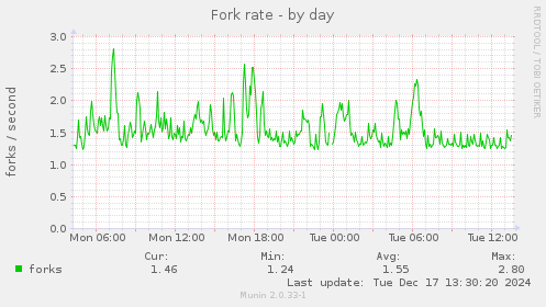 Fork rate