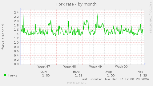 Fork rate