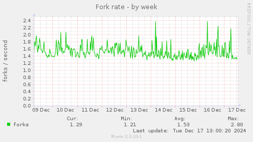 Fork rate