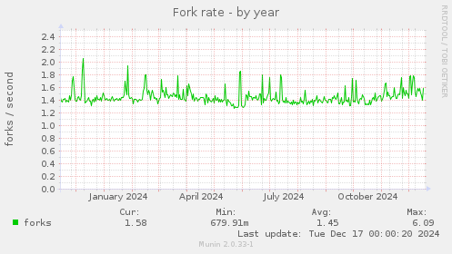 Fork rate