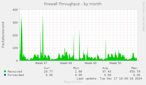 Firewall Throughput