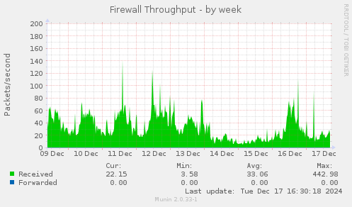 Firewall Throughput