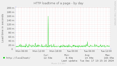 HTTP loadtime of a page