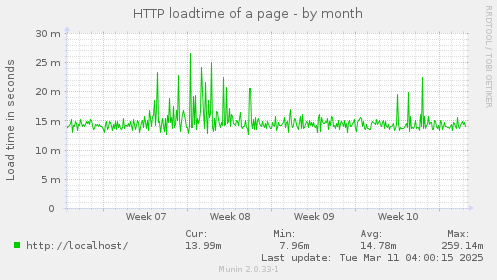 HTTP loadtime of a page