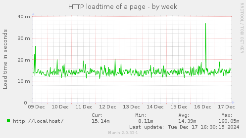 HTTP loadtime of a page