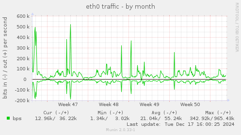 eth0 traffic