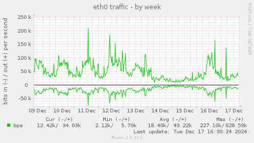 eth0 traffic