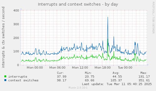 Interrupts and context switches