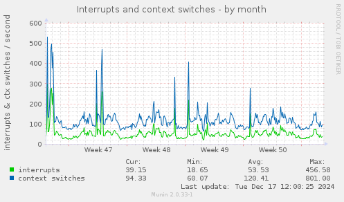 Interrupts and context switches