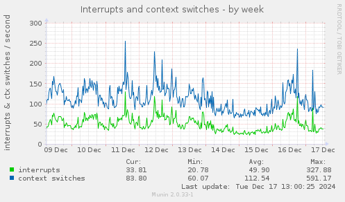 Interrupts and context switches