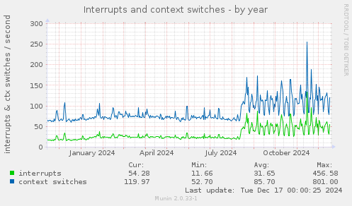 Interrupts and context switches