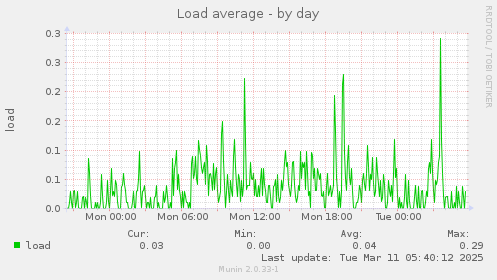 Load average