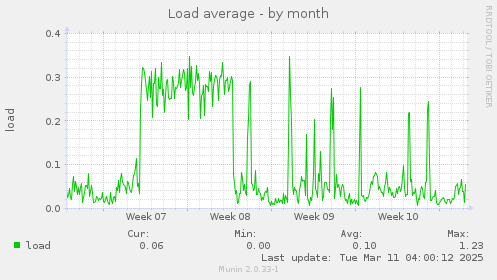 Load average