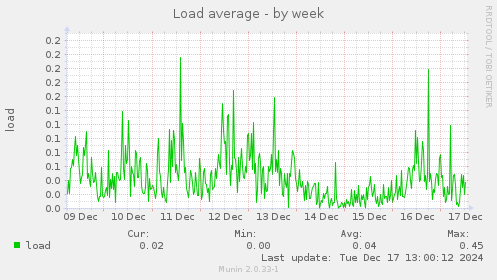 Load average