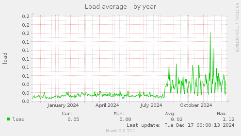 Load average