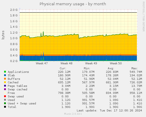 Physical memory usage