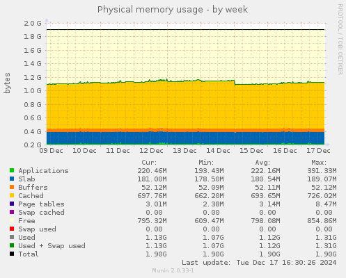 Physical memory usage