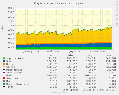 Physical memory usage