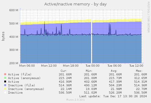 Active/Inactive memory