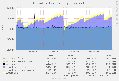 Active/Inactive memory